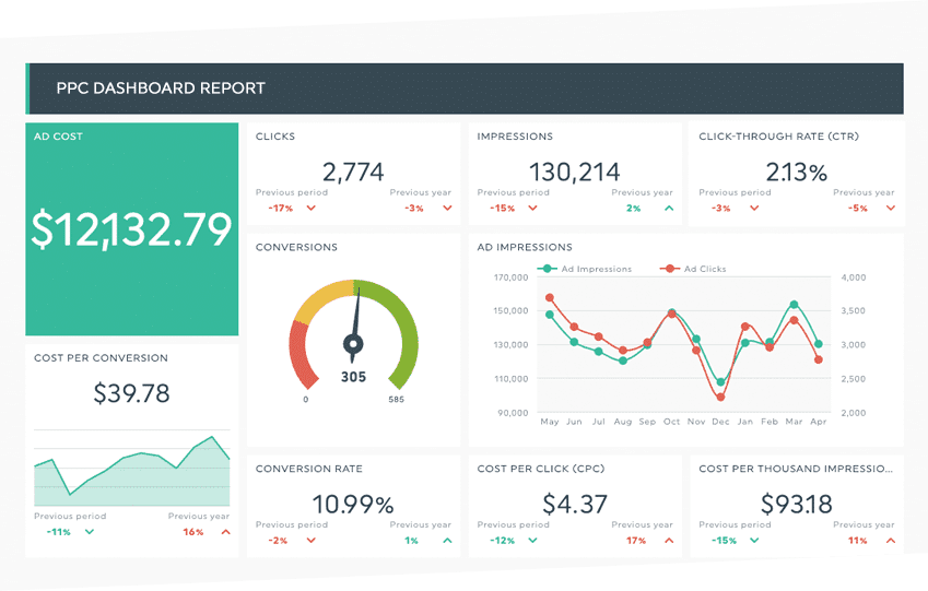Example pay-per-click dashboard with spend, clicks and conversion metrics