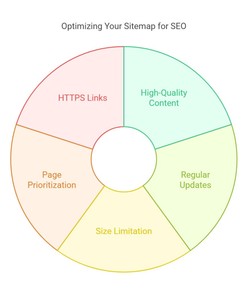 Best Practices for Optimizing Your Sitemap