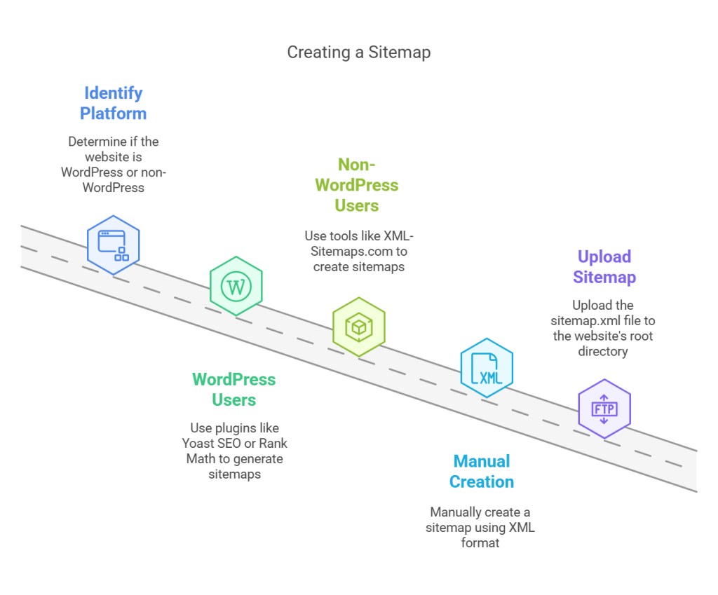 How to Create a Sitemap