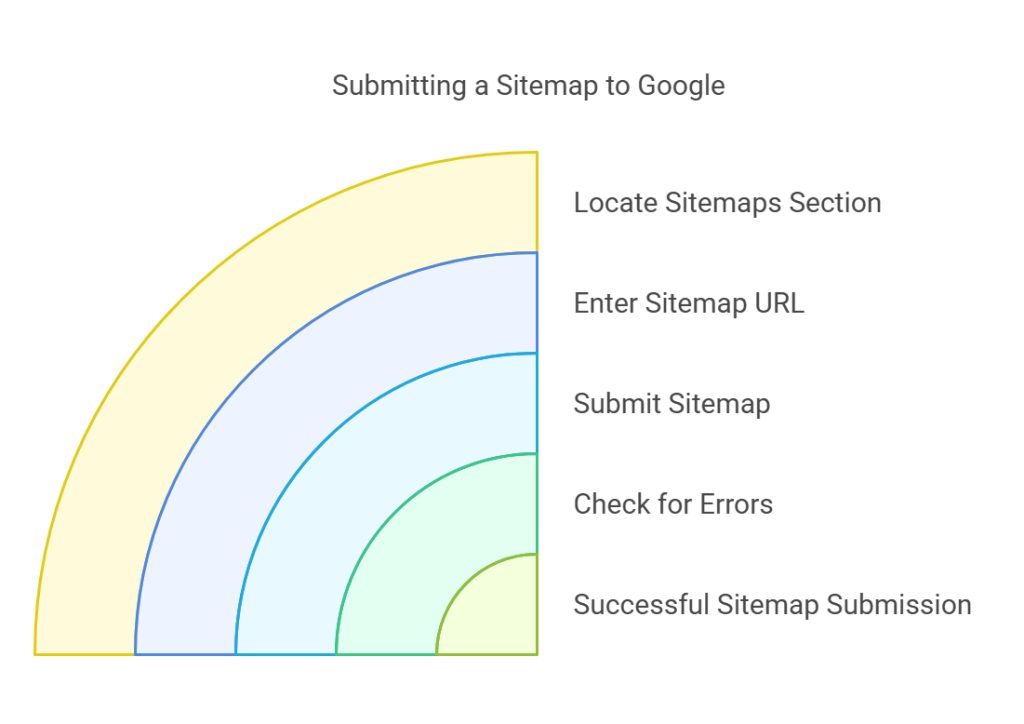 How to Submit Your Sitemap to Google