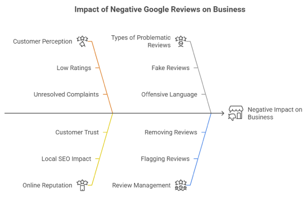 Why Negative Google Reviews Hurt Your Busines
