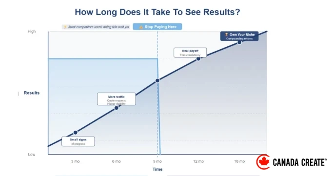 SEO Take to Show Results