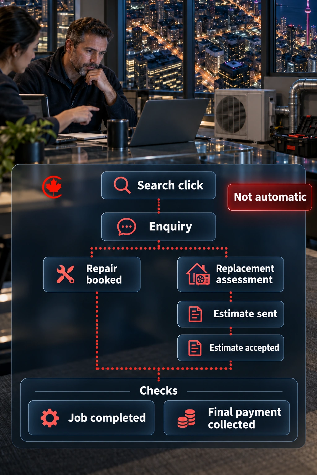 An HVAC owner reviews separate repair-booking and replacement-assessment paths after a search click and enquiry. The replacement path distinguishes an estimate sent from one accepted. Completed work and final payment collected are separate states, with no arrow between them. Dotted connectors are labelled Not automatic.