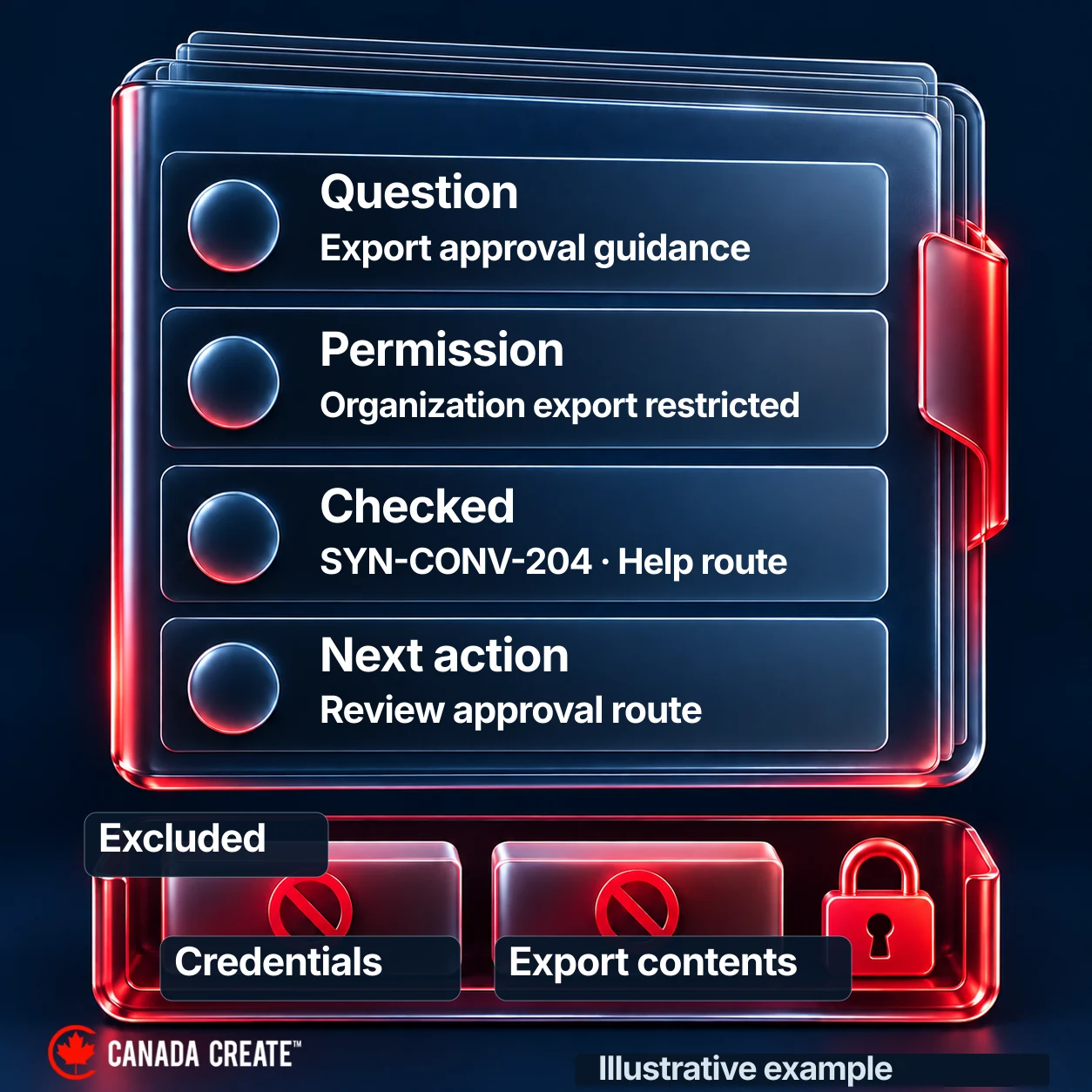 A handoff card includes the request, permission result, steps tried and next action, while excluding credentials and export contents.