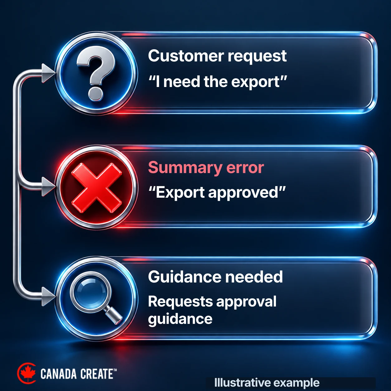 The original request does not support a summary claiming that an export was approved.