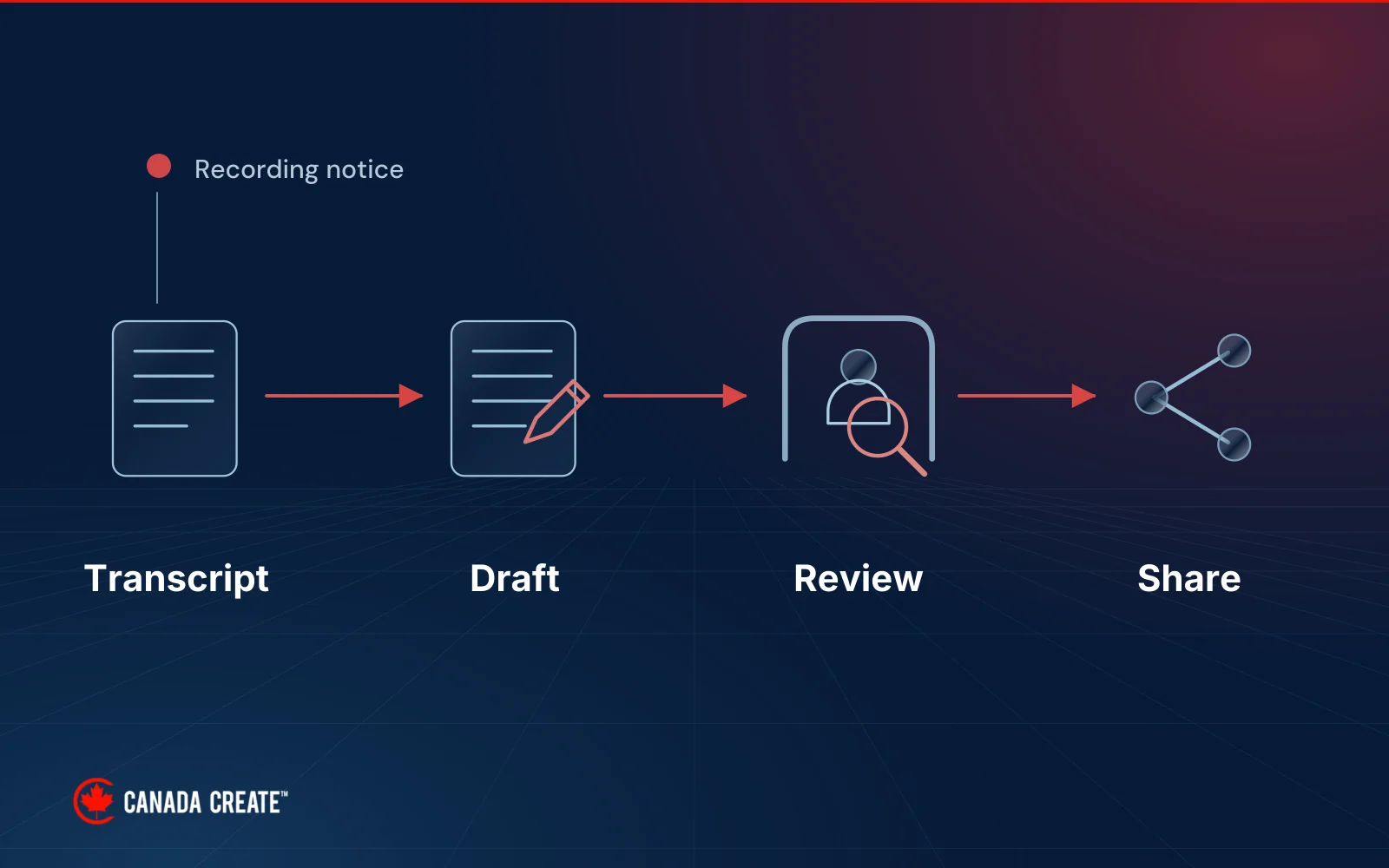 AI-generated meeting notes checked by a person before being shared.