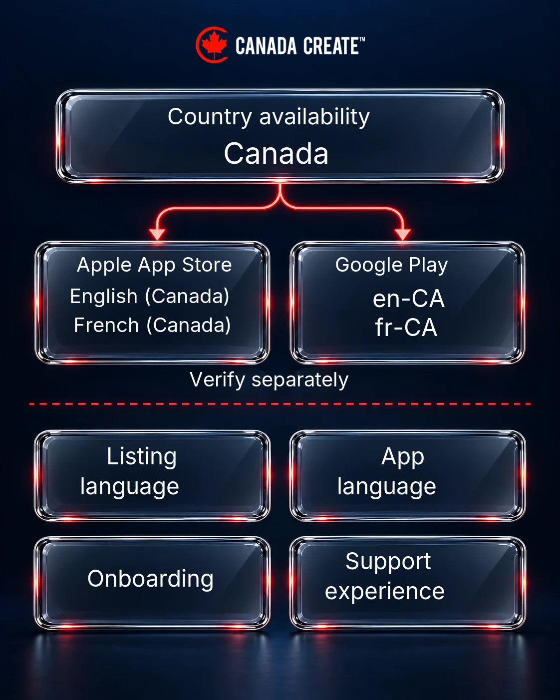 Canadian availability with separate Apple and Google listing-language choices and checks for listing, app, onboarding and support language.
