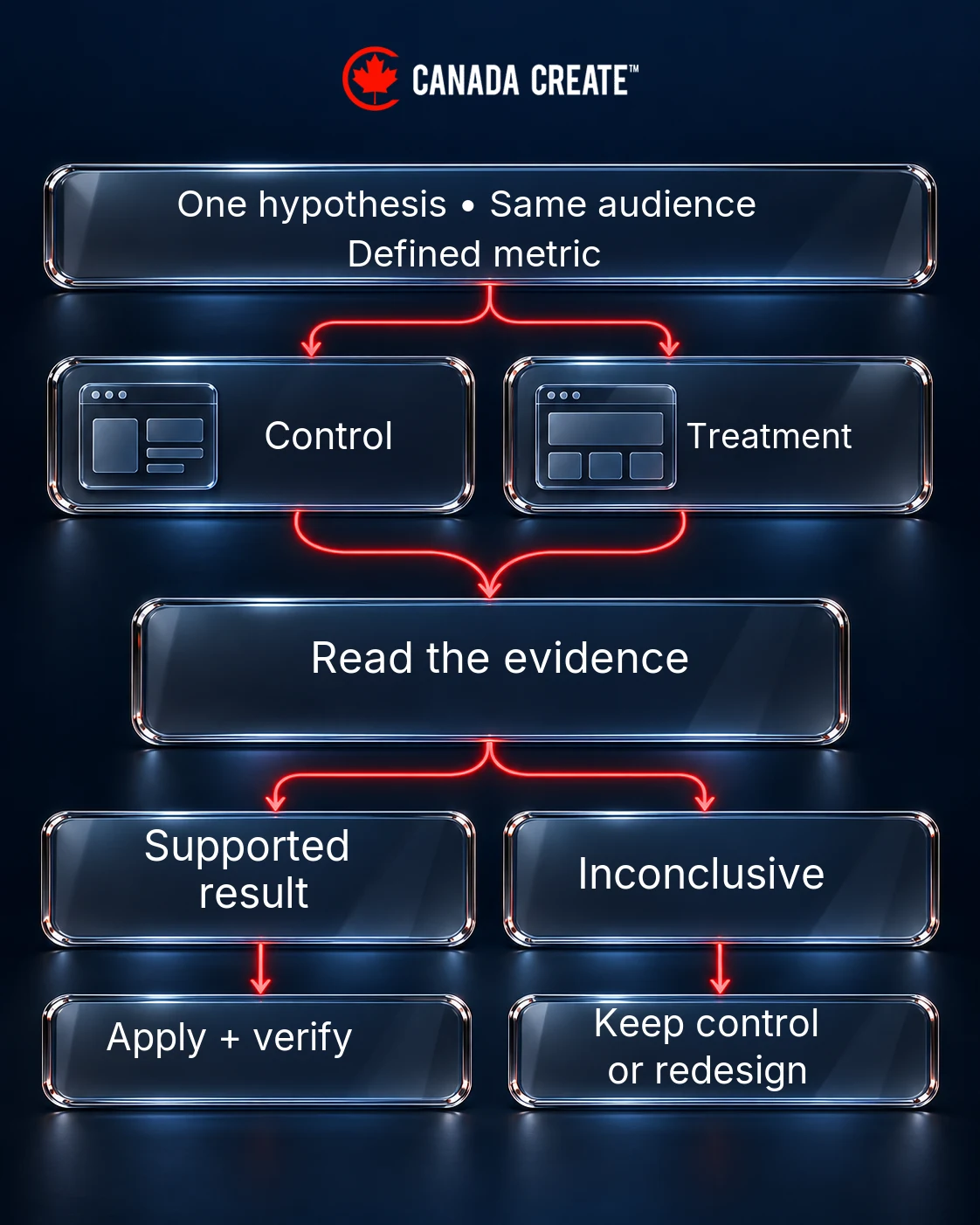 A controlled experiment leads to reading evidence, then either applying a supported change or keeping the control or redesigning an inconclusive test.