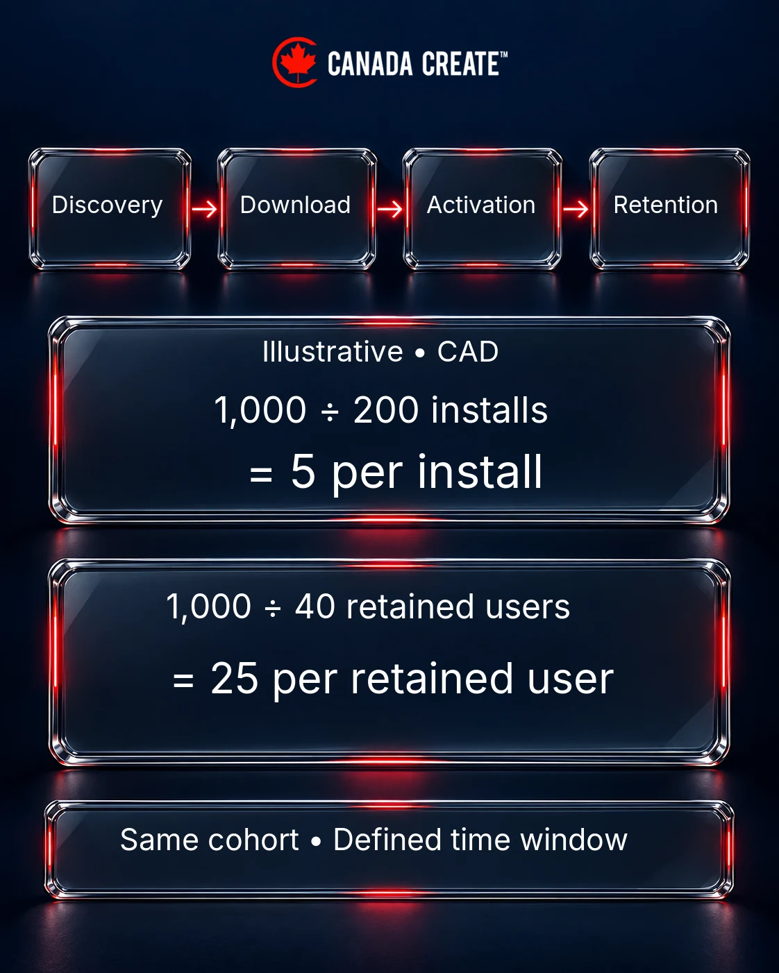 Discovery, download, activation and retention stages with illustrative CAD 5 per install and CAD 25 per retained user calculations for the same cohort.