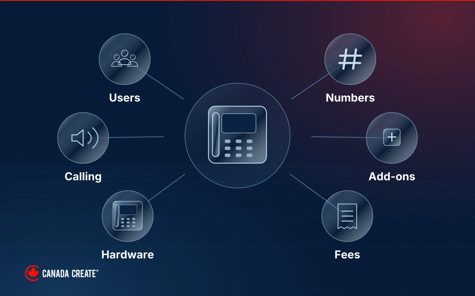 Phone-system costs separated into users, numbers, calling, add-ons, hardware and fees.