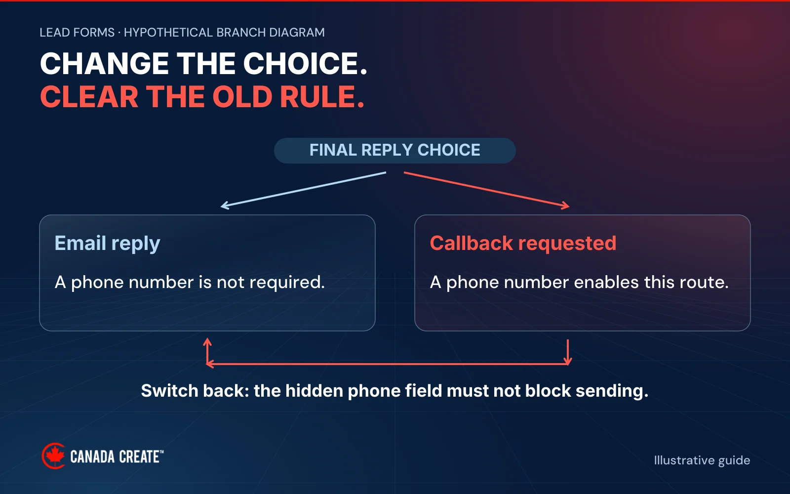 Choosing callback reveals a required phone field; switching back to email removes that requirement and makes the final choice govern the request.