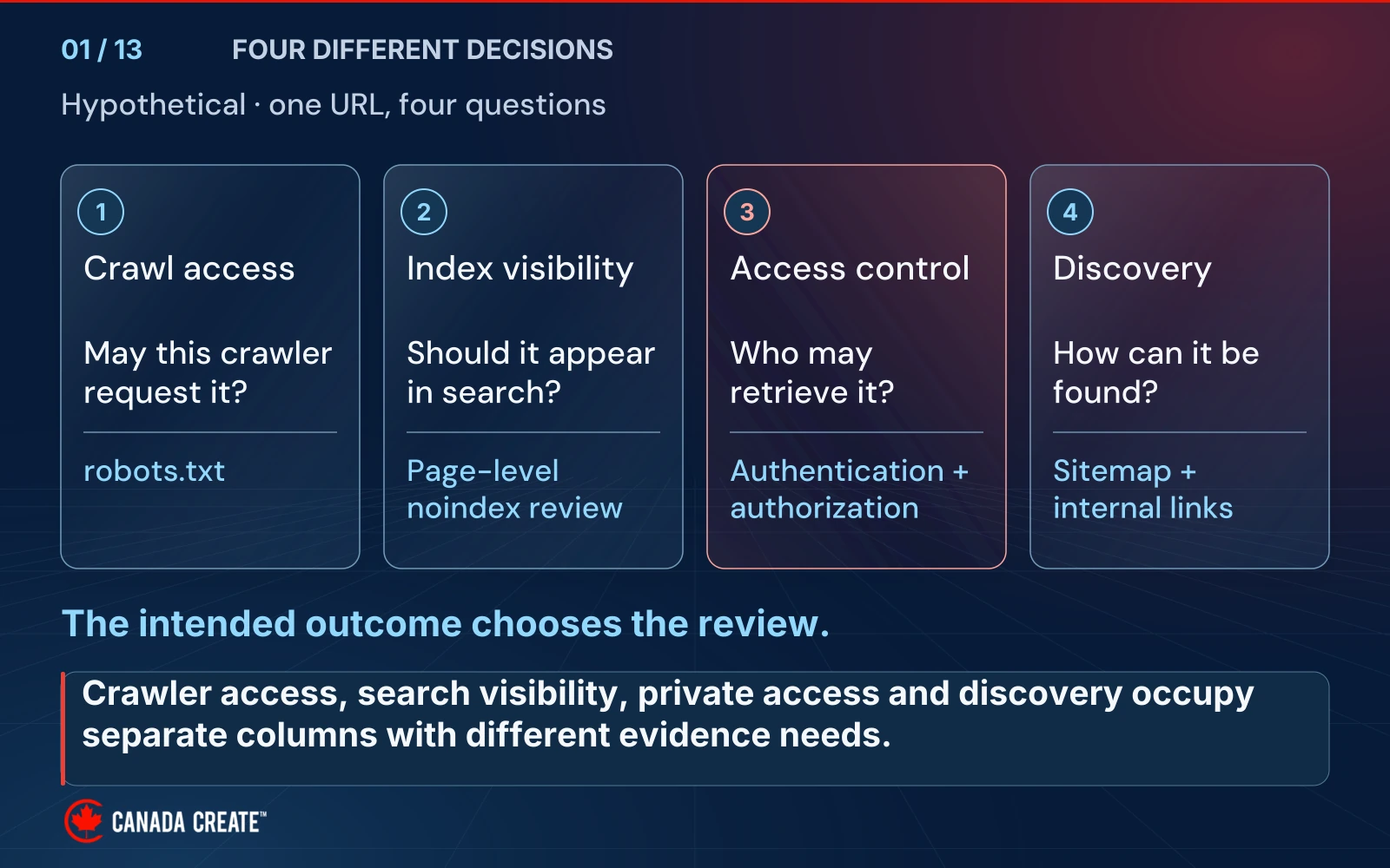 Four separate URL decisions pair crawl access with robots.txt, index visibility with noindex review, access control with authentication and authorization, and discovery with sitemaps and links.