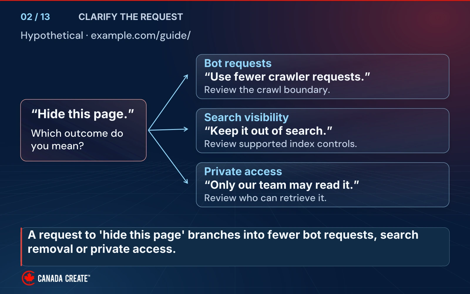 A hypothetical request to hide example.com/guide/ branches to three different goals: fewer bot requests, removal from search visibility, or team-only private access.