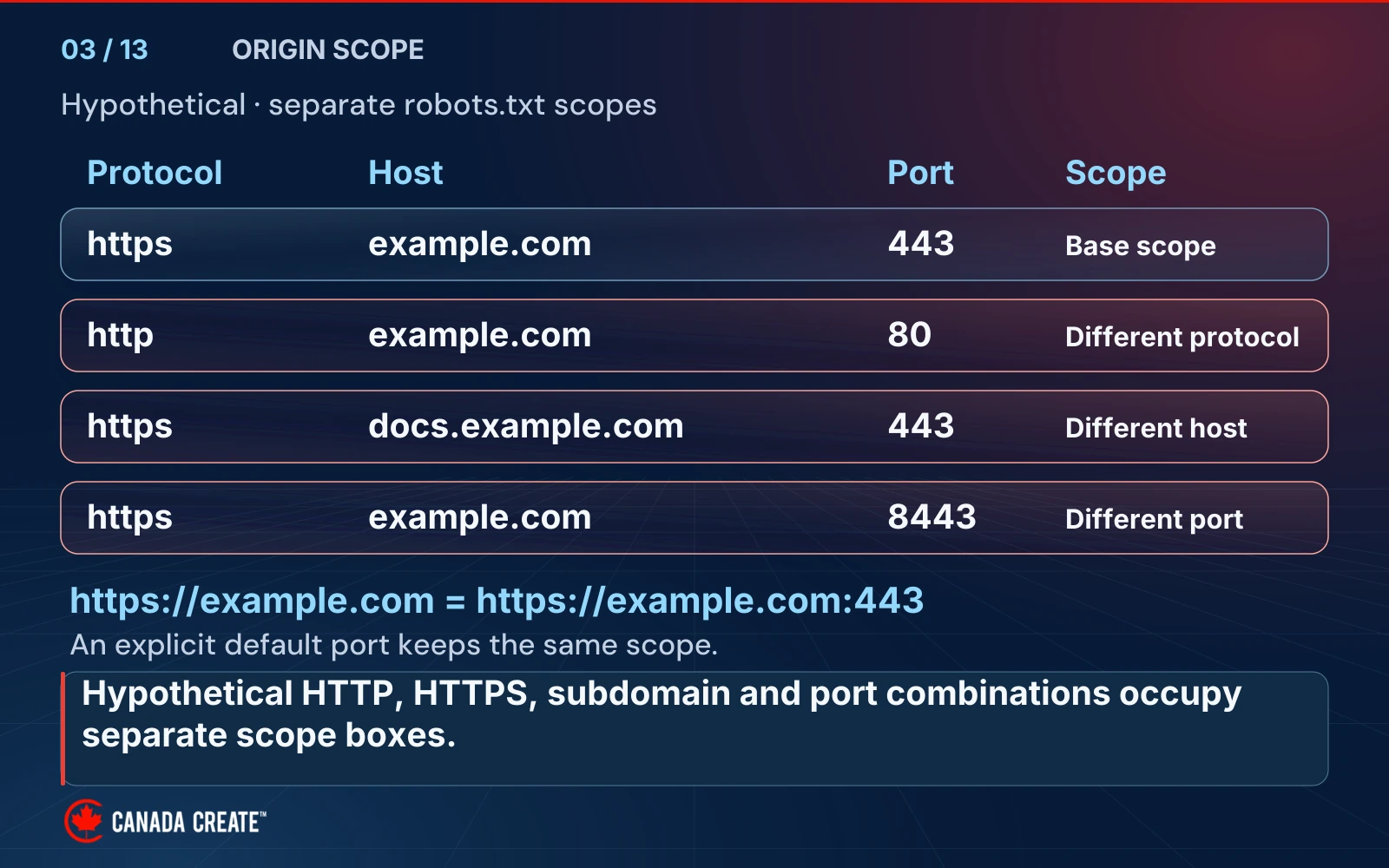 A hypothetical protocol-host-port matrix separates HTTPS example.com:443, HTTP example.com:80, HTTPS docs.example.com:443 and HTTPS example.com:8443; omitted HTTPS port equals :443.