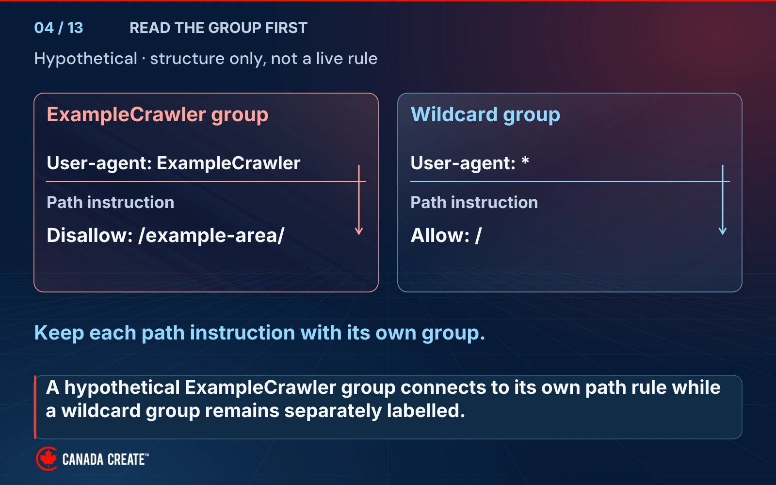 Two fictional robots.txt groups keep User-agent: ExampleCrawler with Disallow: /example-area/ and the separate wildcard User-agent: * group with Allow: /.