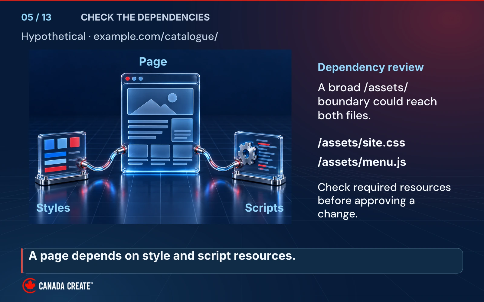 A glass catalogue page has two chrome connections to style and script resources. The dependency review identifies /assets/site.css and /assets/menu.js before considering a broad /assets/ boundary.