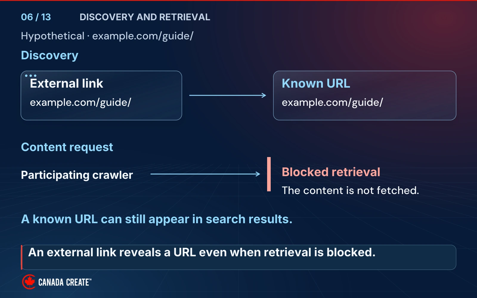 An external link leads to a known example.com/guide/ URL in a discovery lane, while a separate participating-crawler content request stops at a red blocked-retrieval barrier.