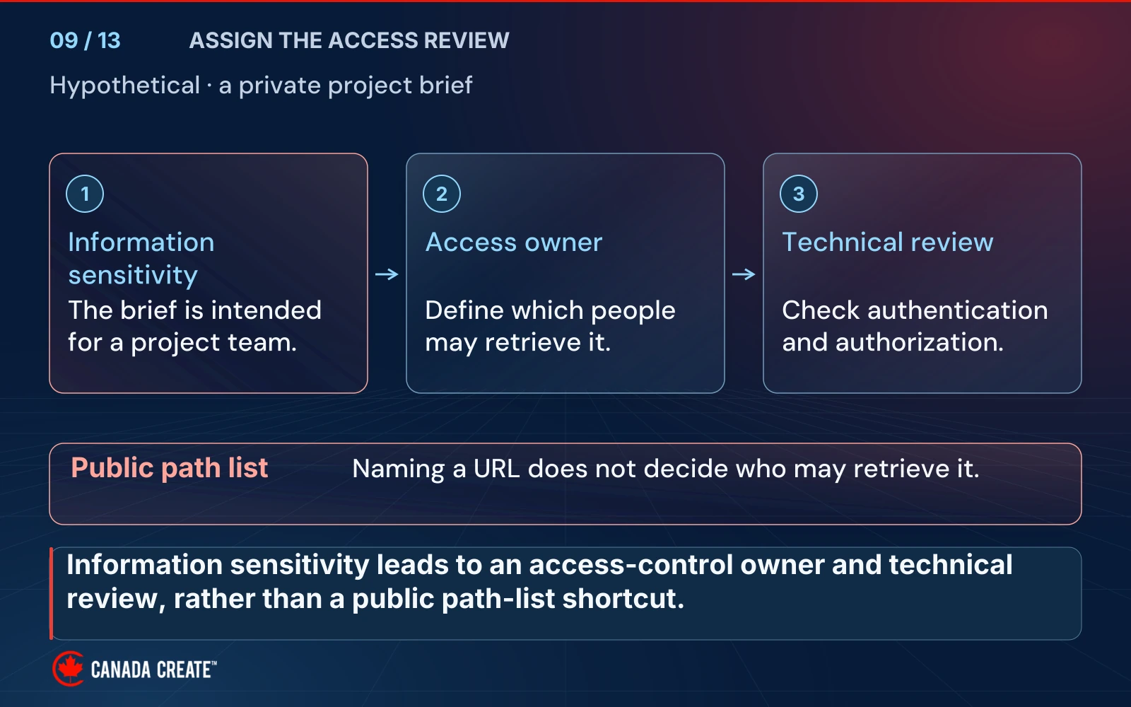 A hypothetical private project brief moves from information sensitivity to an access owner and then technical review; a public path list is shown as insufficient to decide who may retrieve it.