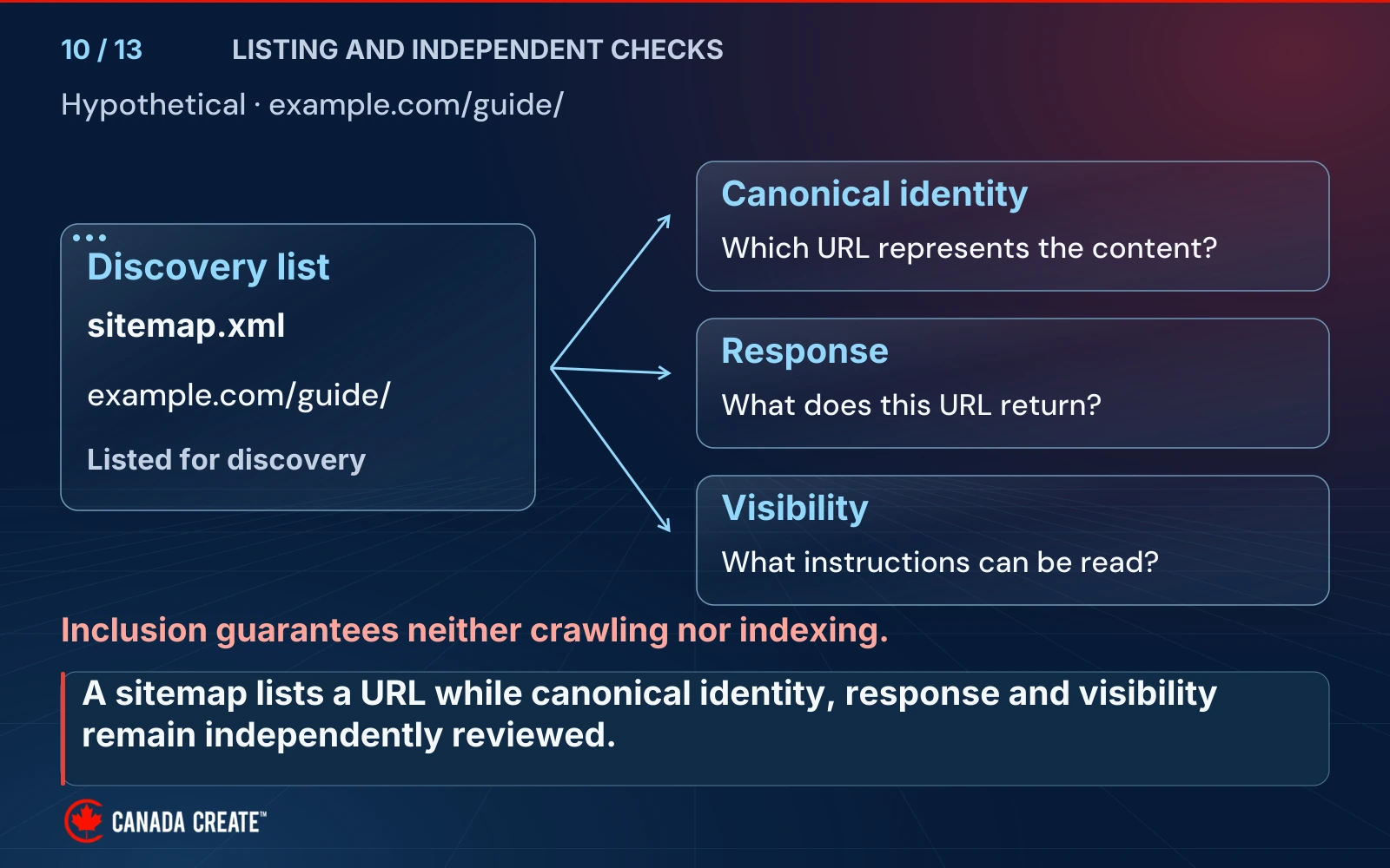 A hypothetical sitemap lists example.com/guide/ and branches to independent questions about canonical identity, the URL response and readable visibility instructions; inclusion guarantees neither crawling nor indexing.