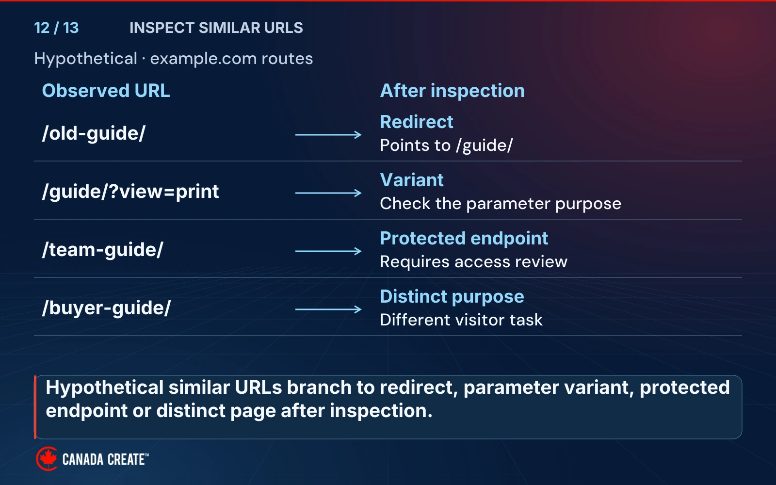 Four hypothetical example.com routes resolve into different review categories: /old-guide/ redirects, /guide/?view=print is a variant, /team-guide/ needs access review and /buyer-guide/ serves a distinct purpose.
