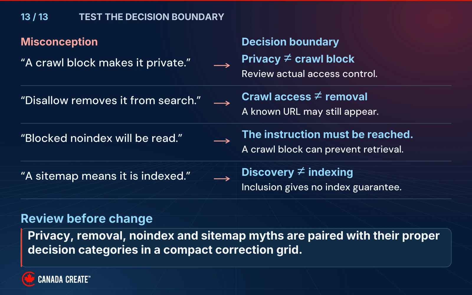 A four-row correction grid separates privacy from crawl blocks, search removal from Disallow, readable noindex from blocked retrieval, and discovery from indexing, ending with Review before change.