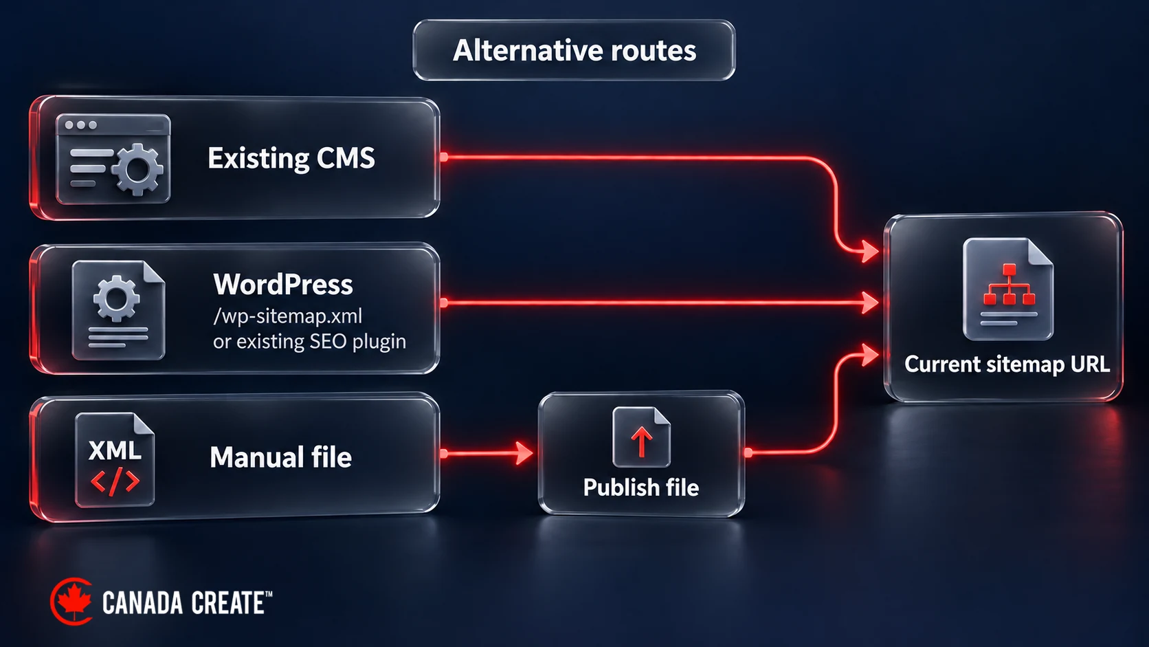 Alternative existing CMS, WordPress and manual-file routes lead to the current sitemap URL; only the manual-file branch has a publish-file step.