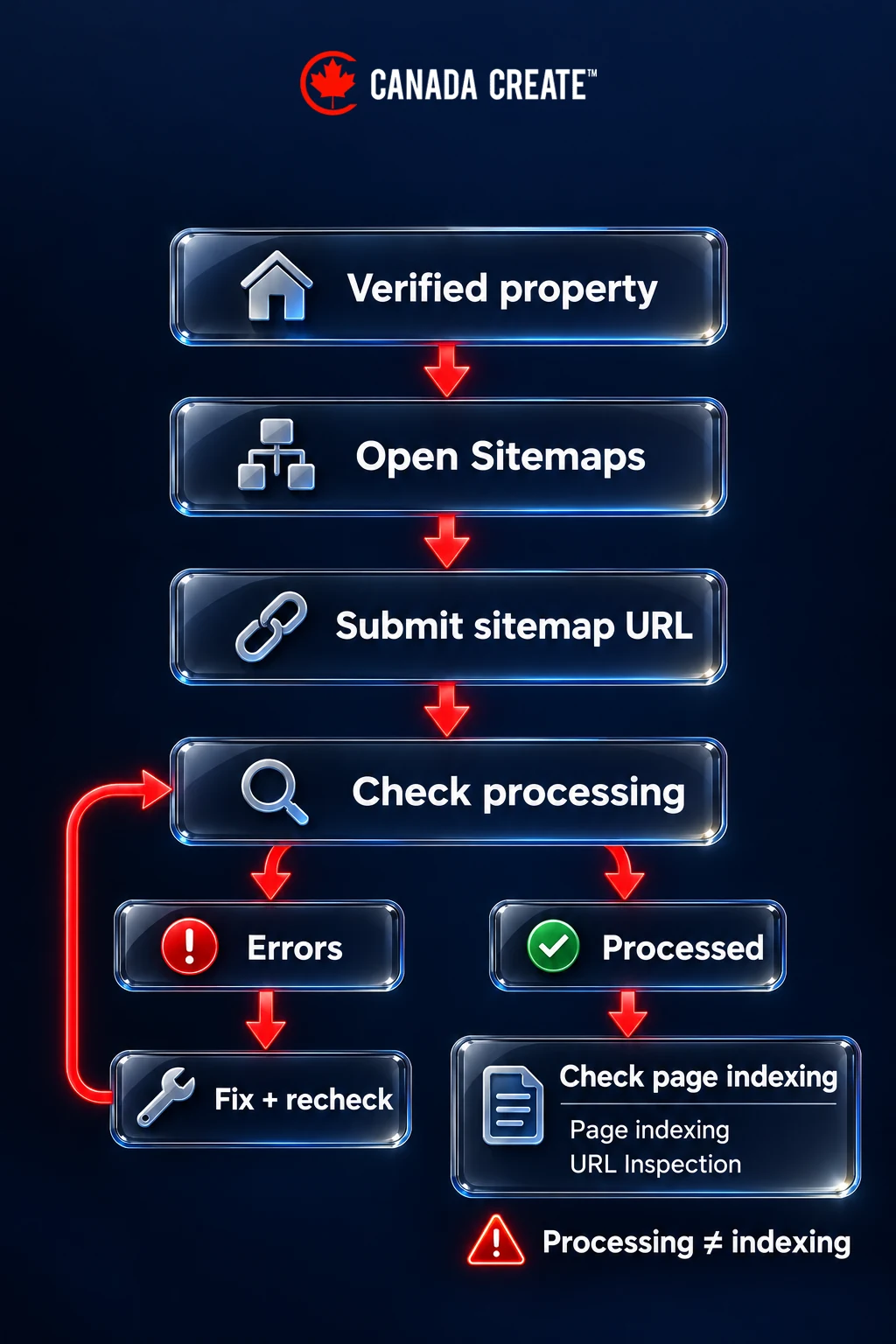 Submit the sitemap in the verified Search Console property, review fetch and processing errors, and check individual page indexing separately.