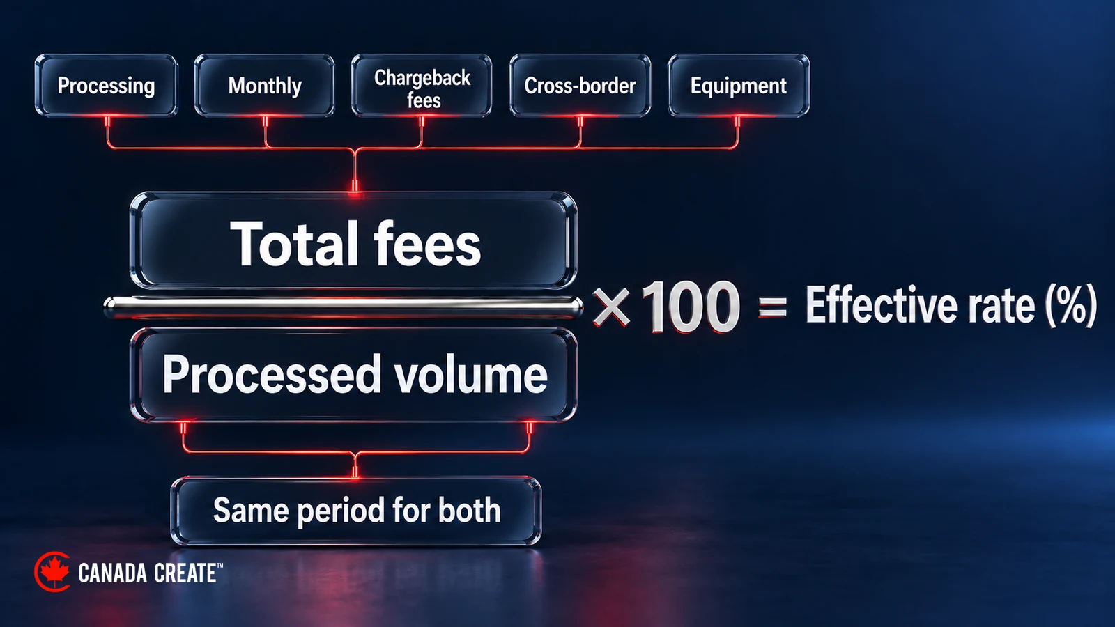 Effective rate percentage equals total fees divided by processed volume, multiplied by 100, using the same period for both.