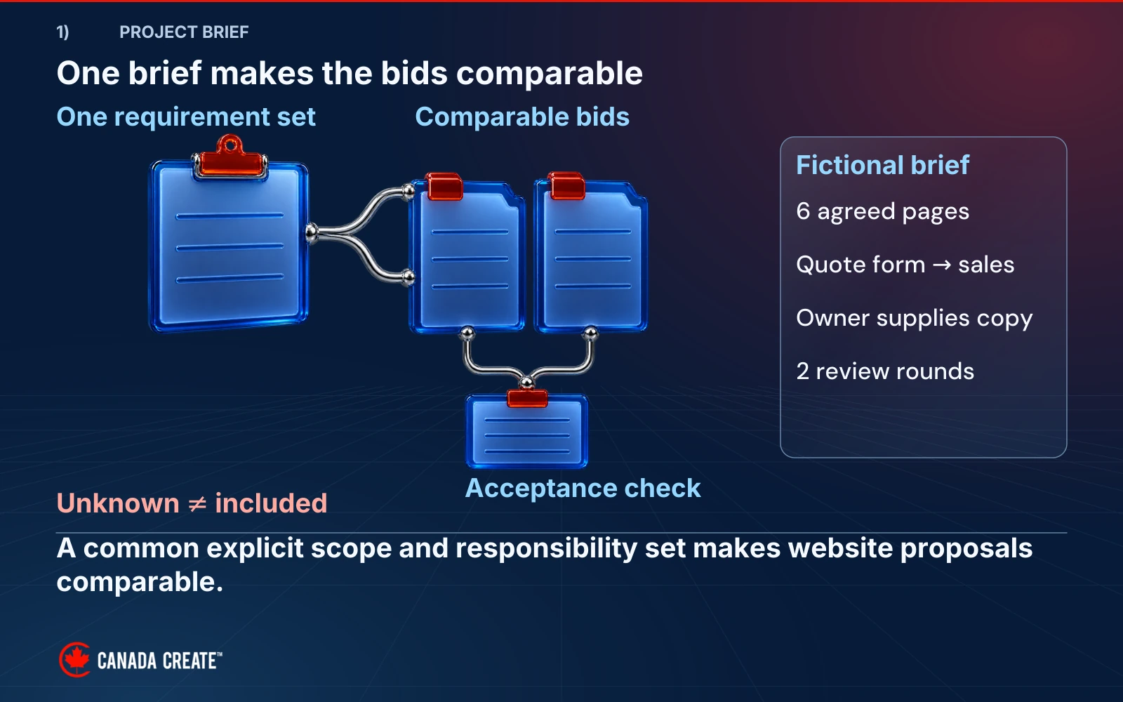 A shared project brief branches to two comparable proposals and one acceptance checklist. The fictional scope includes six pages, a quote form, supplied copy and two review rounds.