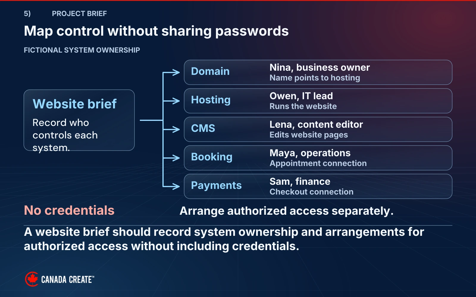 A fictional ownership map records who controls the domain, hosting, CMS, booking and payments. Authorized access is arranged separately; credentials stay out of the brief.
