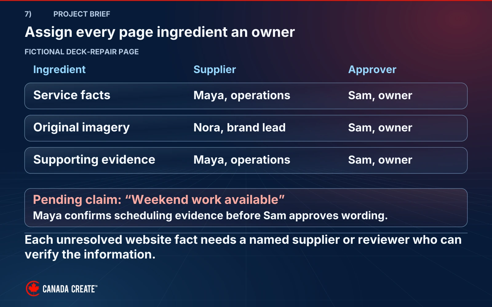 A fictional deck-repair page assigns facts and evidence to operations, images to the brand lead and approval to the owner. An unconfirmed weekend-availability claim stays pending.