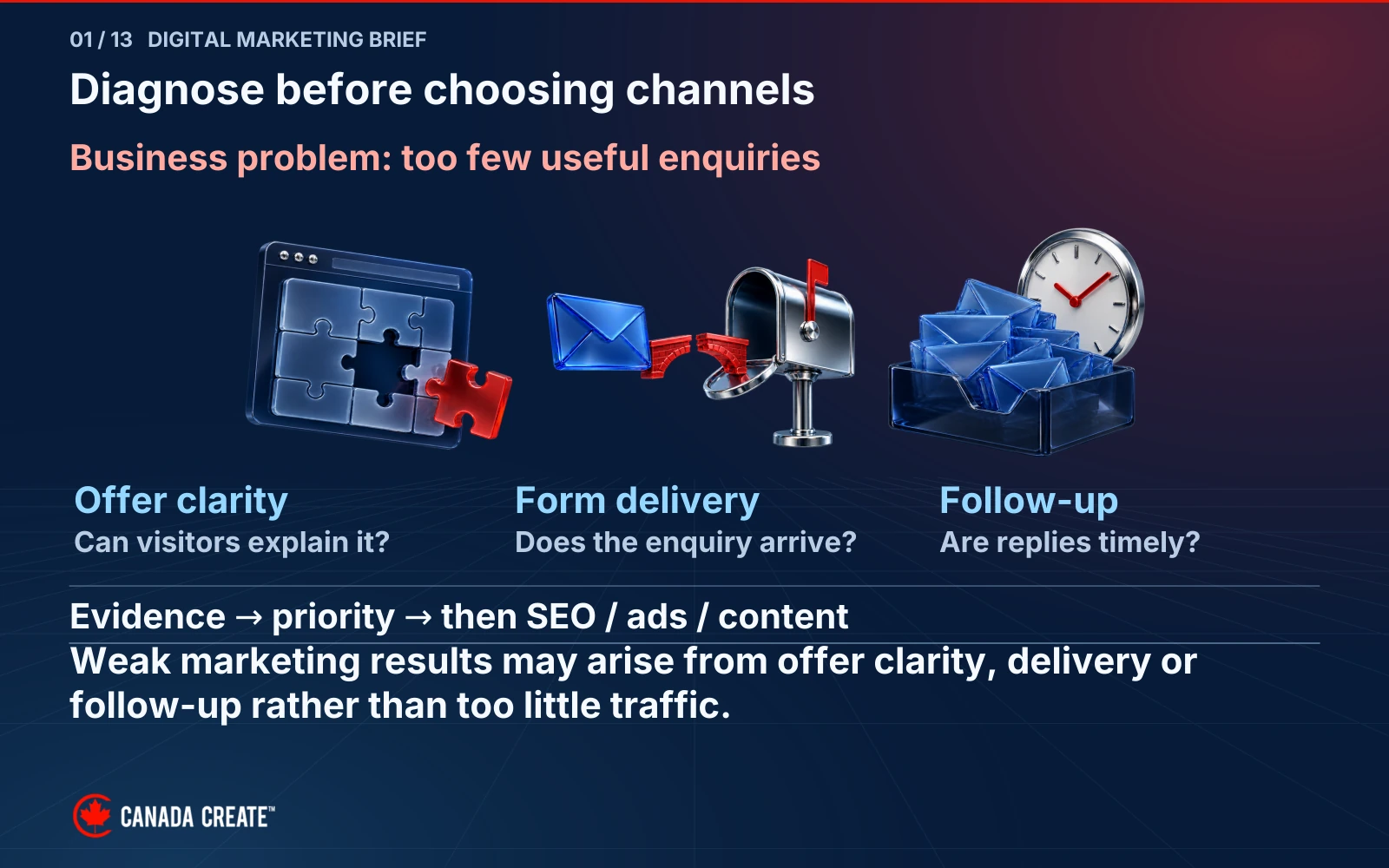 Three illustrated causes of weak enquiries: unclear offer, failed form delivery and slow follow-up. Evidence determines the priority before choosing channels.