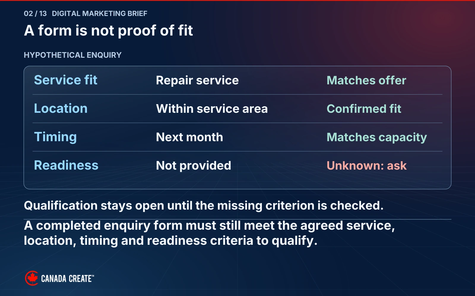 A hypothetical repair enquiry fits the service, area and timing, but readiness is missing. Qualification remains unknown until that criterion is checked.