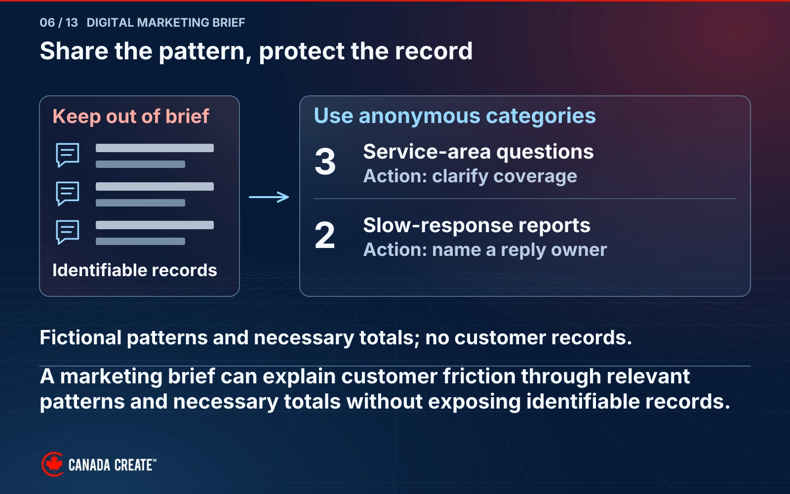 Identifiable customer records stay out of the brief. Anonymous patterns of service-area questions and slow replies lead to specific practical changes.