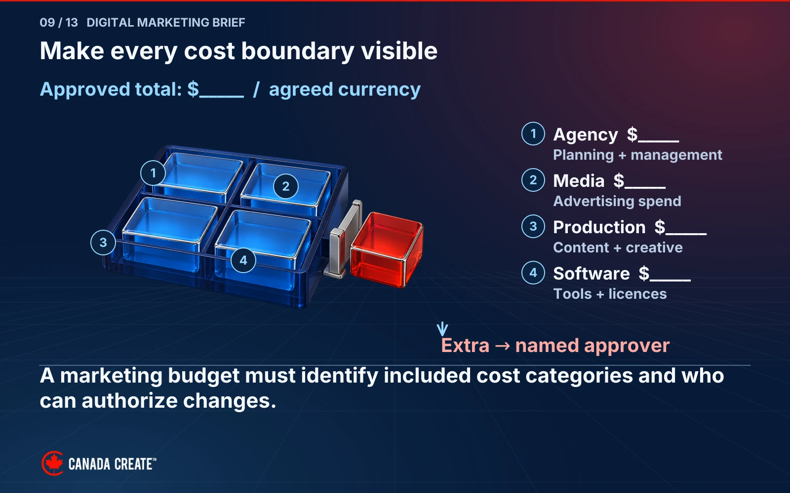 A four-compartment budget separates agency, media, production and software. An extra red allocation stays outside a closed approval gate.