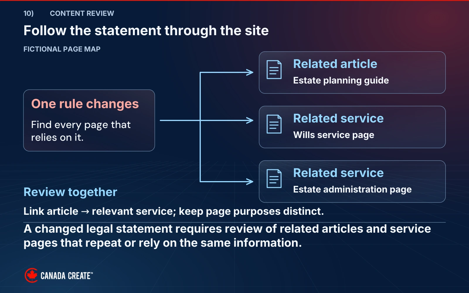 A fictional changed rule connects an estate-planning article, a wills service page and an estate-administration page for coordinated review.