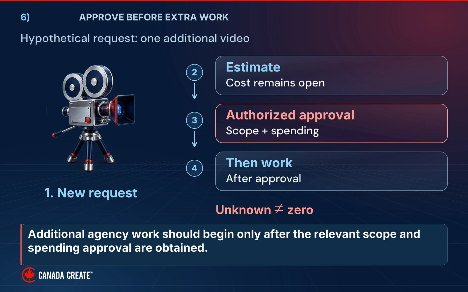 A hypothetical additional video request gets defined scope, estimate and named approval before work begins.