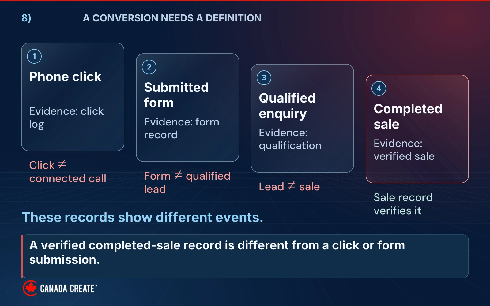 Phone click, submitted form, qualified enquiry and completed sale are separate event cards with their own evidence source.