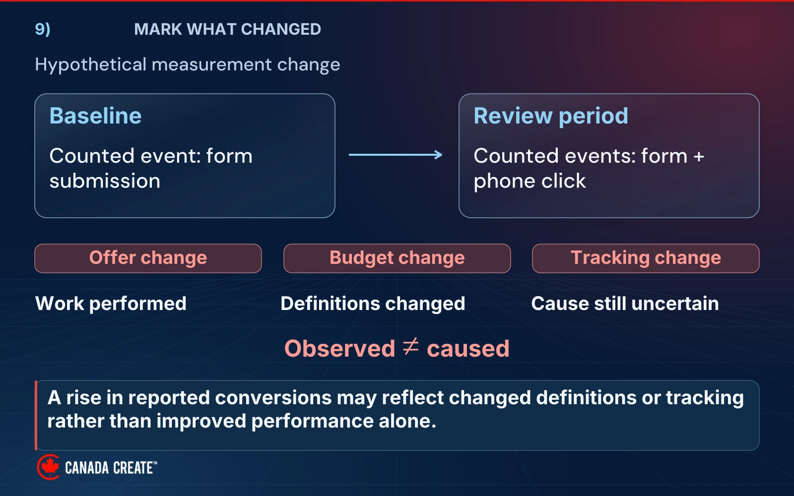 A starting period and review period are separated by marked changes in offer, budget and tracking.