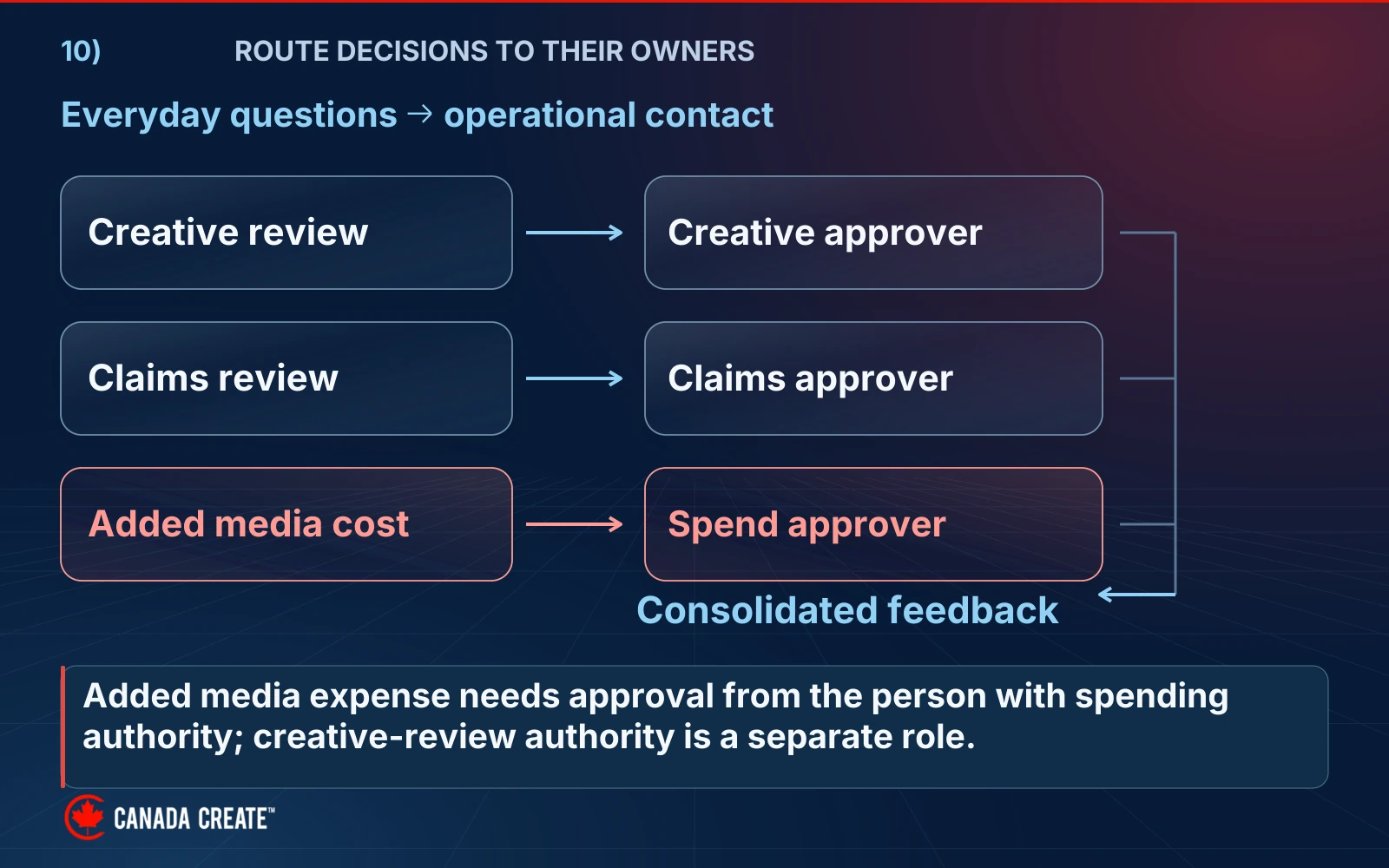 Everyday questions go to an operational contact, while creative, claims and spending each route to a designated approver.