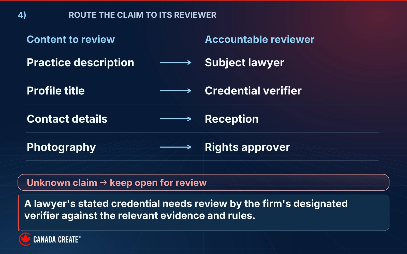 Practice descriptions, profile titles, contact details and photographs route to four different accountable reviewers; unknown claims stay open.