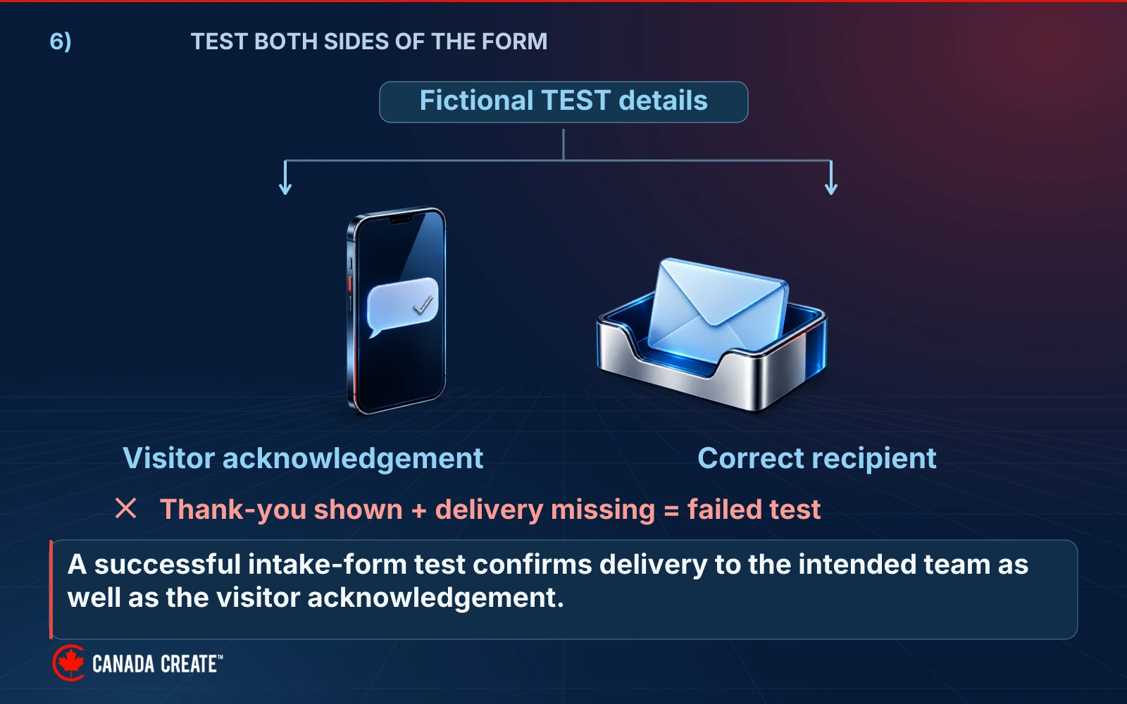 Test enquiry details branch to a visitor acknowledgement and an intake tray; missing recipient delivery makes the test fail even with a thank-you message.
