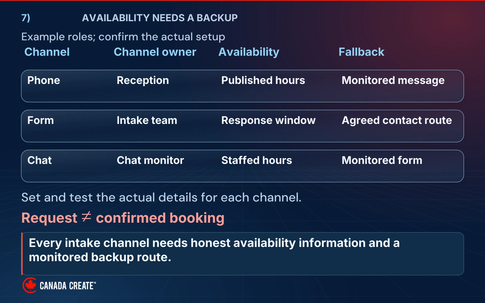 Phone, form and chat each have an example owner, availability information and fallback; a booking request is not automatically a confirmed booking.