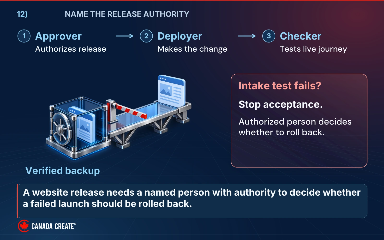 A saved backup and closed release gate sit beside approver, deployer and checker roles; an intake failure stops acceptance and triggers an authorized rollback decision.