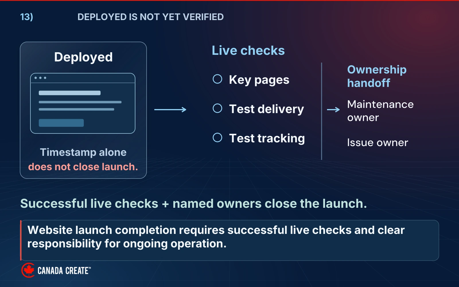 A deployed page proceeds through live page, delivery and tracking checks to named maintenance and issue owners; a timestamp alone does not close launch.
