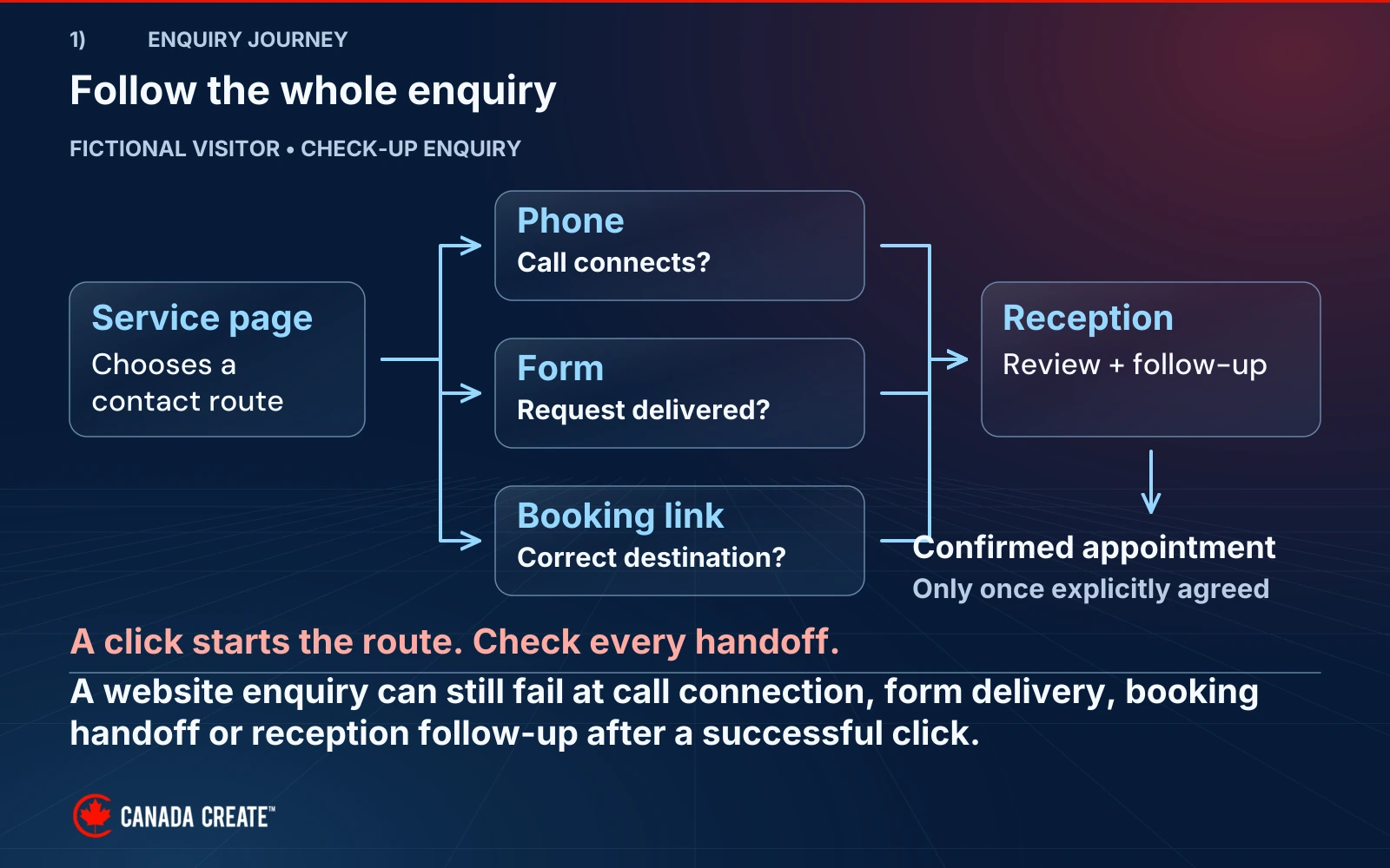 A fictional check-up enquiry branches into phone, form or booking link, converges at reception review, and reaches an appointment only after explicit agreement.