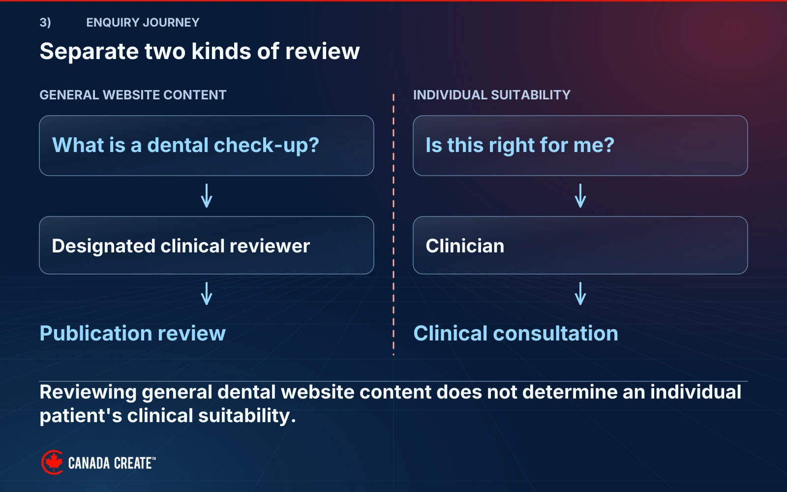 General website content goes to a designated clinical reviewer; an individual suitability question goes to a clinical consultation.