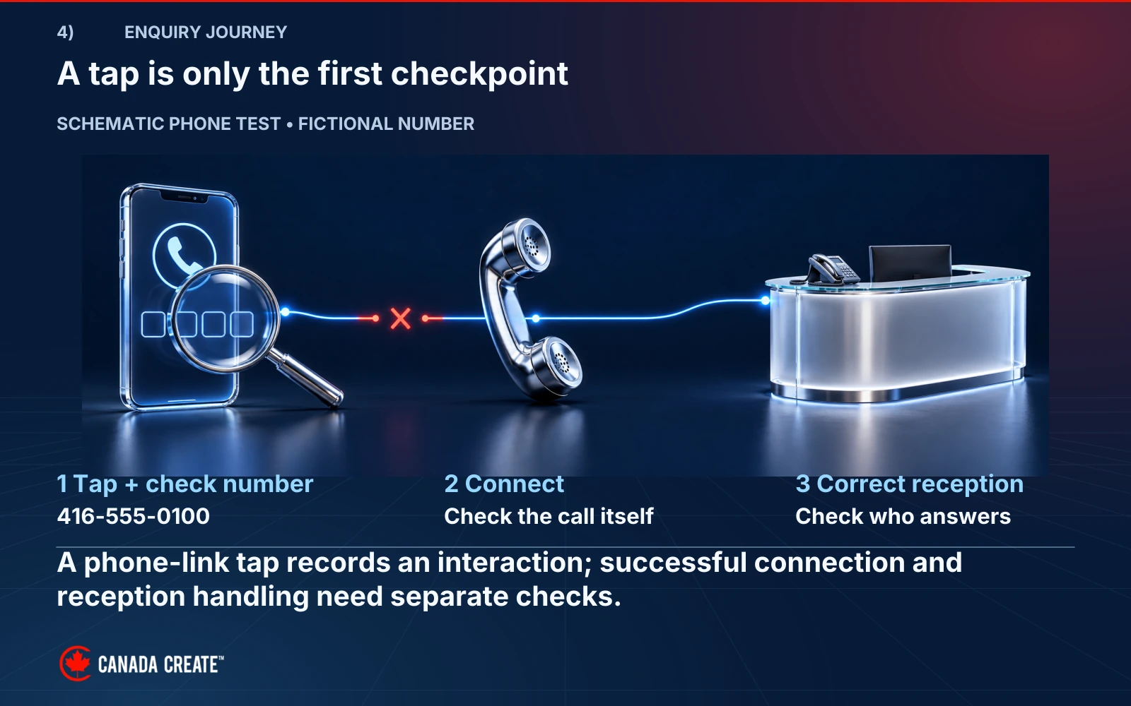 A schematic phone tap, number check, broken call connection and reception desk show three separate checkpoints.