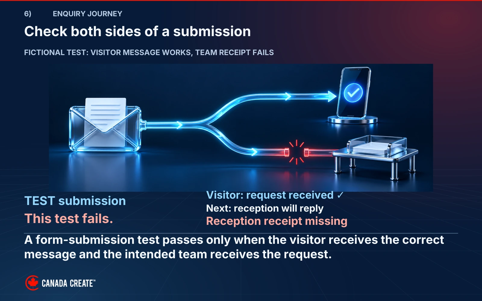 One TEST submission reaches the visitor acknowledgement but fails to reach reception, so the delivery test fails.