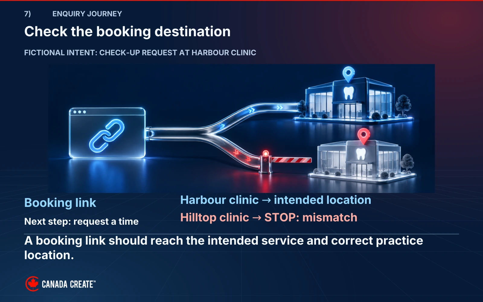 A booking link branches to the intended fictional Harbour clinic or the wrong Hilltop clinic, where a stop barrier marks the mismatch.